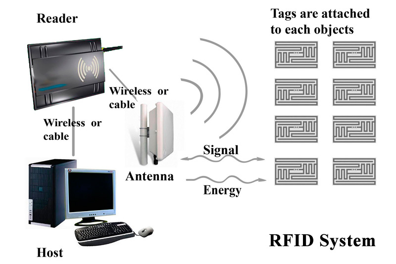 RFID System